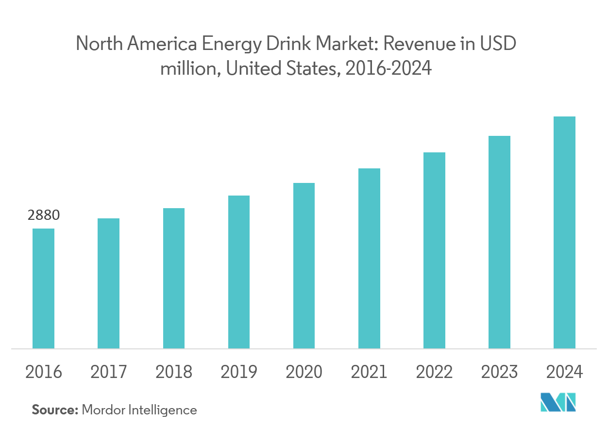 North America Energy Drink Market Growth Trends Forecast